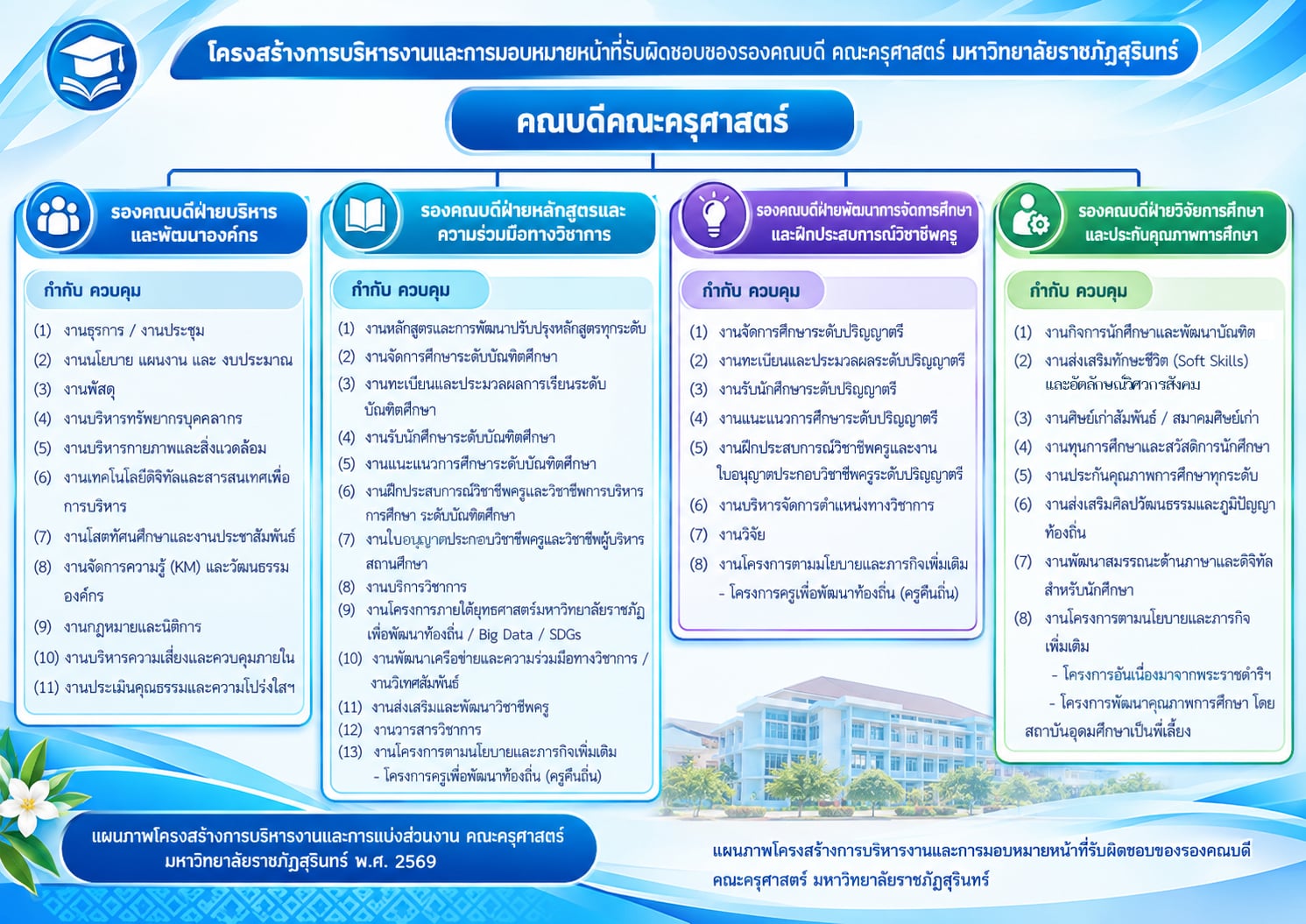 โครงสร้างการปฏิบัติงานและบุคลากร สำนักงานคณบดีคณะครุศาสตร์